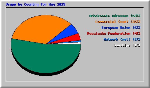 Usage by Country for May 2025