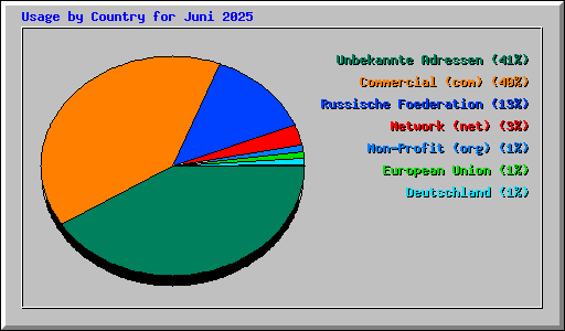 Usage by Country for Juni 2025