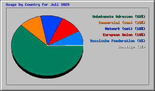 Usage by Country for Juli 2025