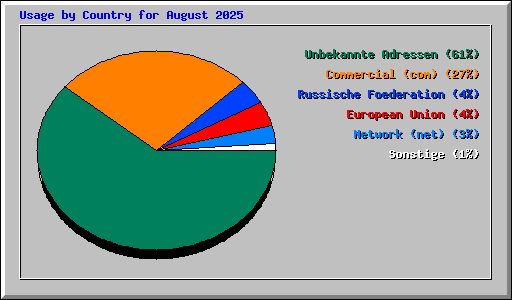 Usage by Country for August 2025