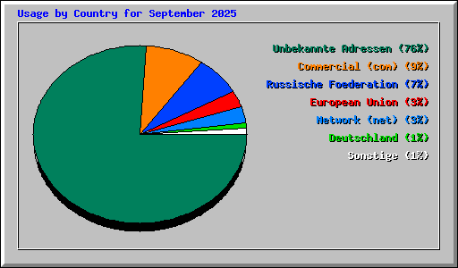 Usage by Country for September 2025