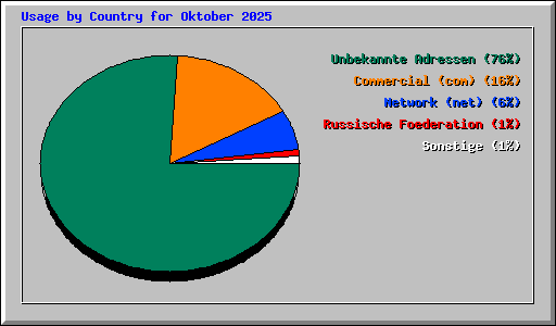 Usage by Country for Oktober 2025
