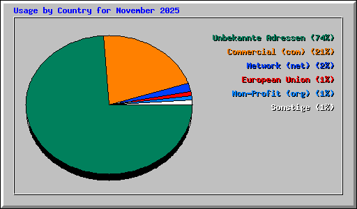 Usage by Country for November 2025