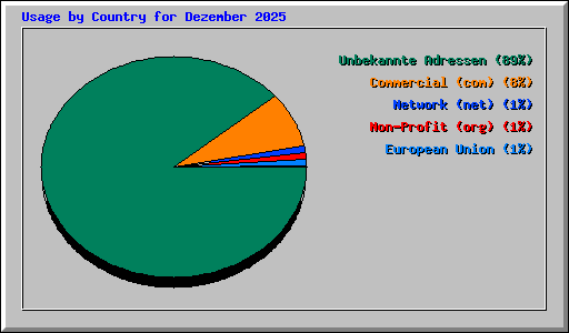 Usage by Country for Dezember 2025