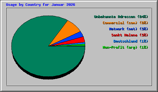 Usage by Country for Januar 2026