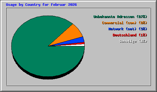 Usage by Country for Februar 2026
