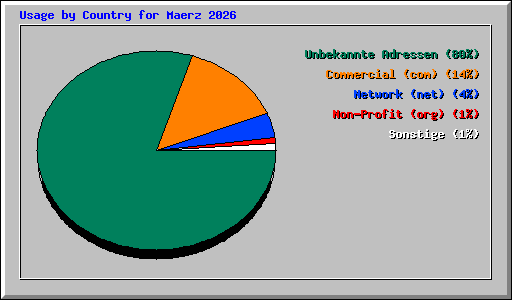 Usage by Country for Maerz 2026