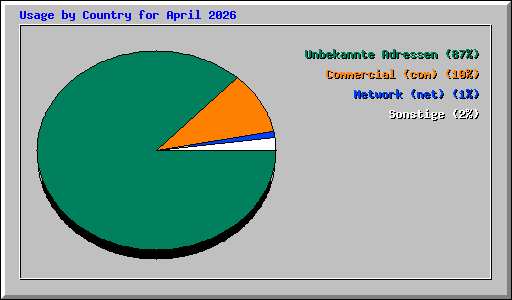 Usage by Country for April 2026