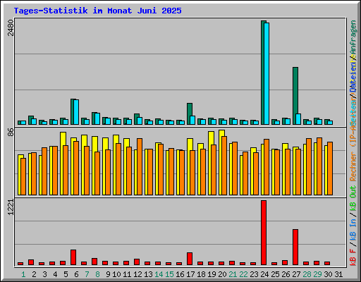 Tages-Statistik im Monat Juni 2025