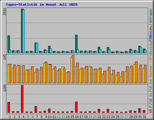 Tages-Statistik im Monat Juli 2025