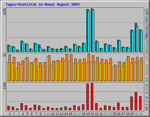 Tages-Statistik im Monat August 2025