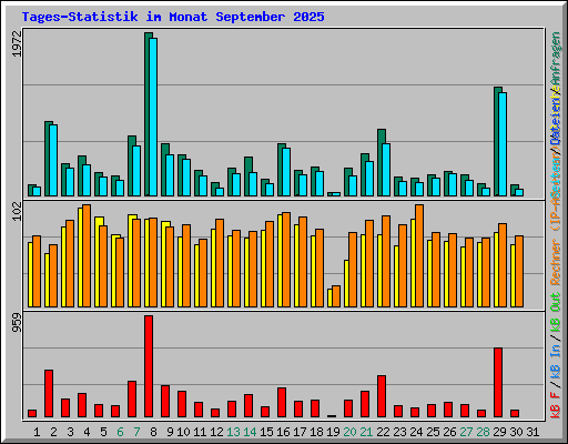 Tages-Statistik im Monat September 2025