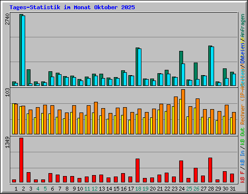 Tages-Statistik im Monat Oktober 2025
