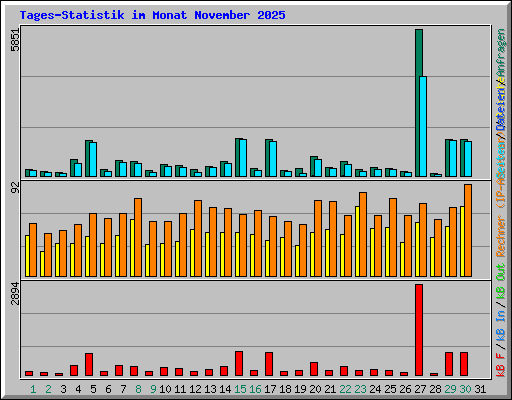 Tages-Statistik im Monat November 2025