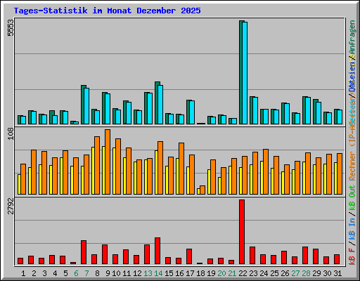 Tages-Statistik im Monat Dezember 2025