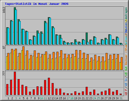 Tages-Statistik im Monat Januar 2026