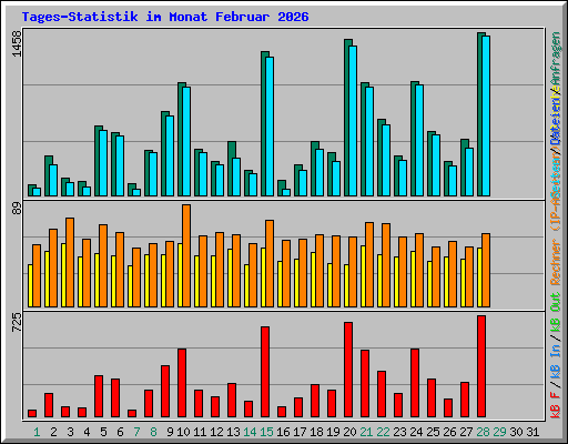 Tages-Statistik im Monat Februar 2026
