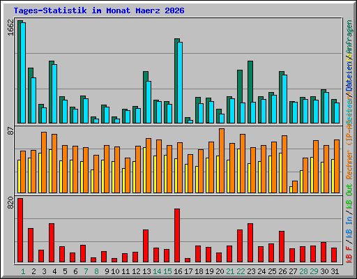 Tages-Statistik im Monat Maerz 2026
