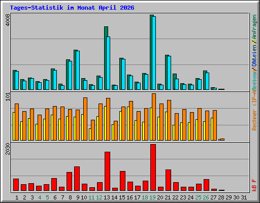 Tages-Statistik im Monat April 2026