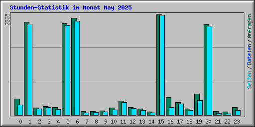 Stunden-Statistik im Monat May 2025