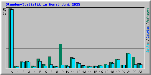 Stunden-Statistik im Monat Juni 2025