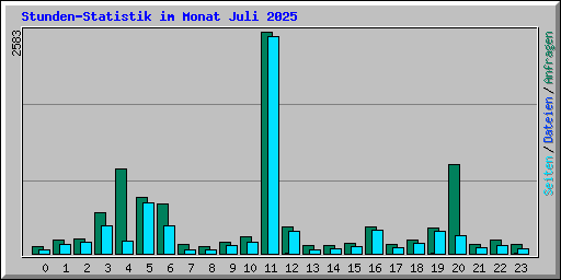 Stunden-Statistik im Monat Juli 2025