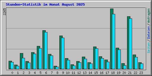 Stunden-Statistik im Monat August 2025