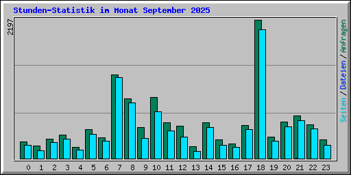 Stunden-Statistik im Monat September 2025