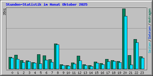 Stunden-Statistik im Monat Oktober 2025