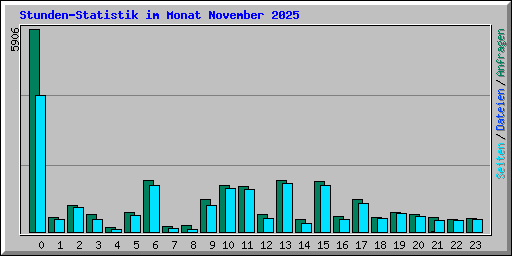 Stunden-Statistik im Monat November 2025