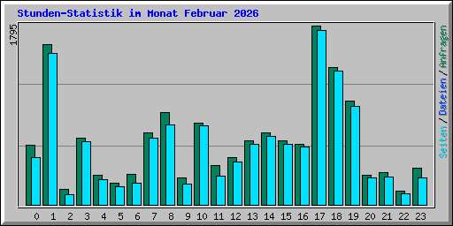 Stunden-Statistik im Monat Februar 2026