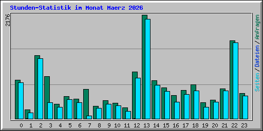 Stunden-Statistik im Monat Maerz 2026