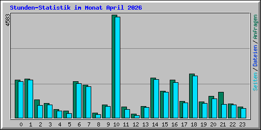 Stunden-Statistik im Monat April 2026