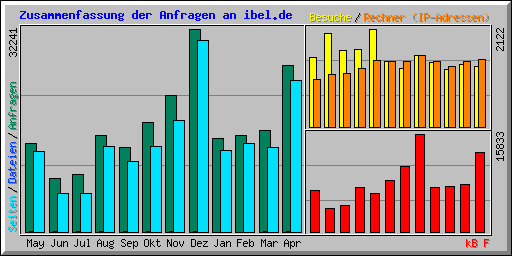 Zusammenfassung der Anfragen an ibel.de